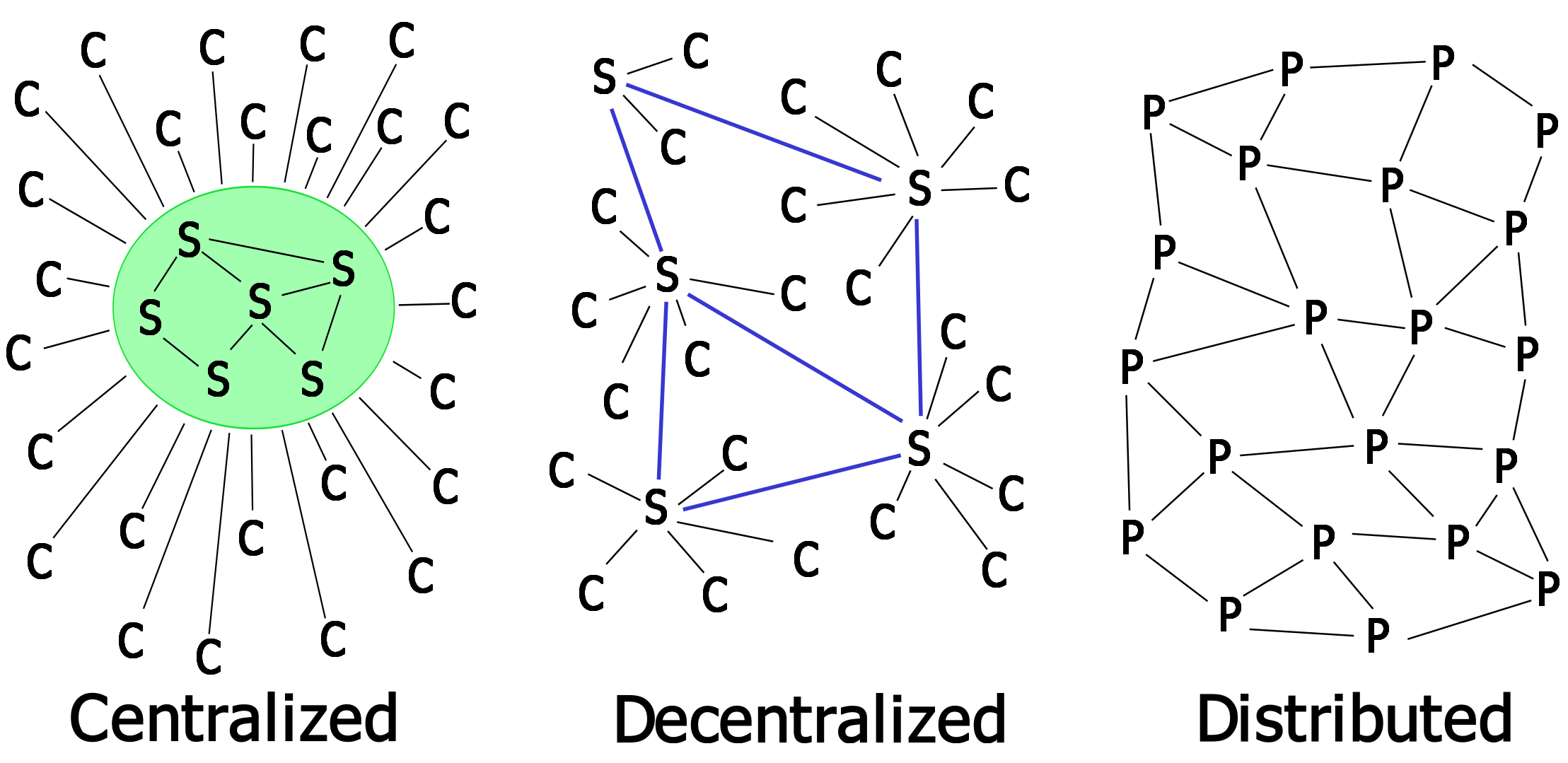 Unterschiede Zentral, Dezentral, Distributed